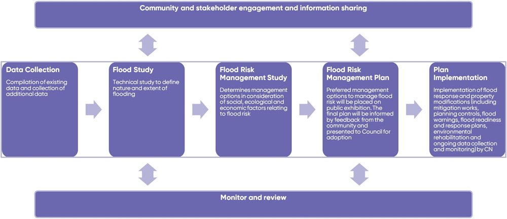 Flood-risk-management-process.png Flood-risk-management-process.png